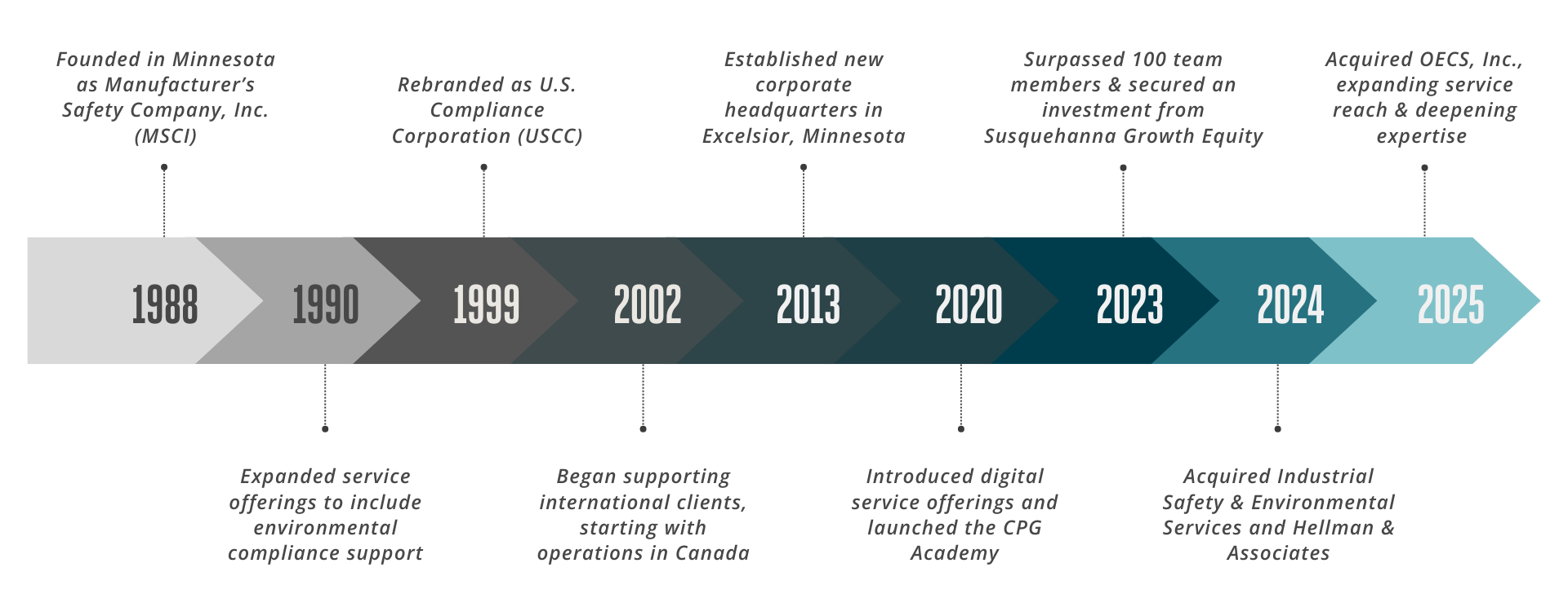 U.S. Compliance history and timeline