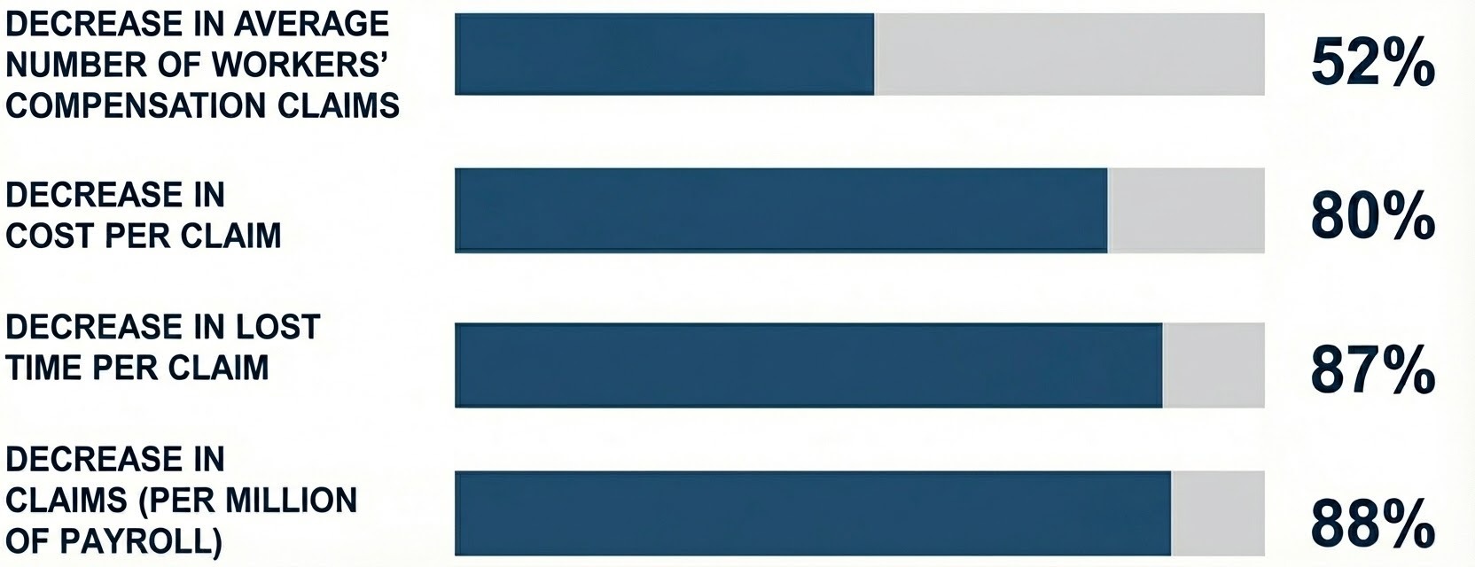 Clients using the US Compliance safety management system have achieved dramatic improvements.